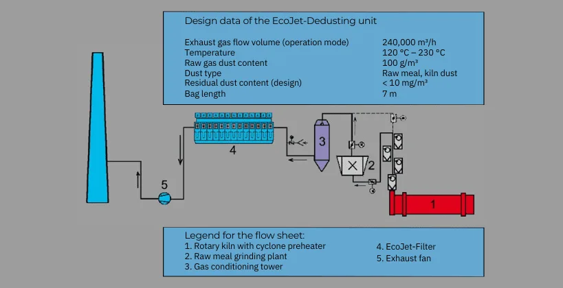 EcoJet-Dedusting 장치의 설계 데이터