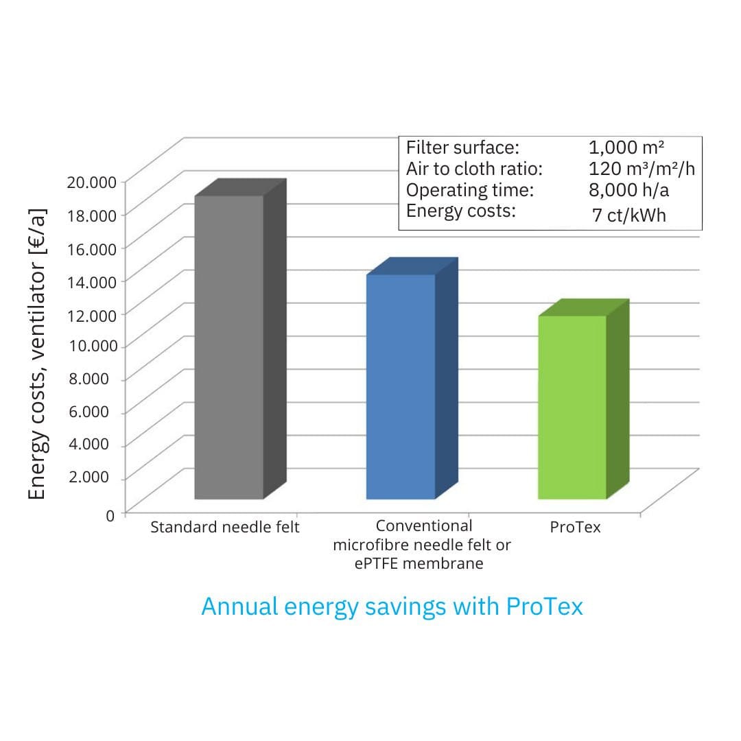 ProTex Filter Media: Increase 70% Energy EfficiencyIntensiv-Filter ...