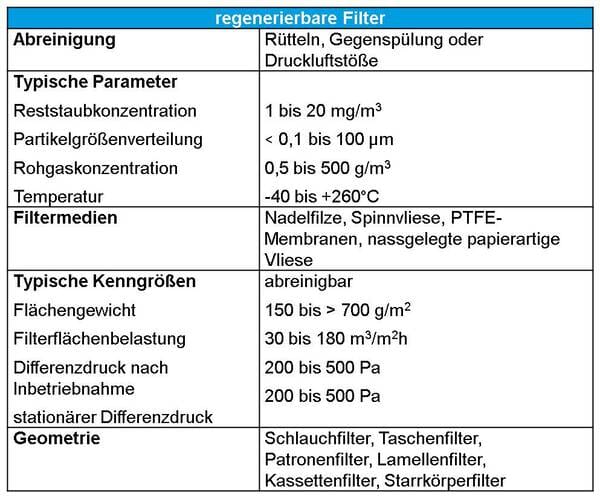 Rejeneratif Filtre