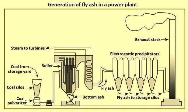 Fly Ash in Thermal Power Plants