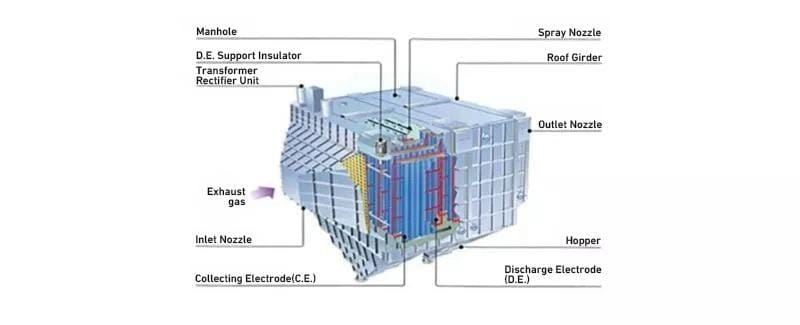 Filtro elettrostatico vs filtro a sacco per centrali elettriche a carbone