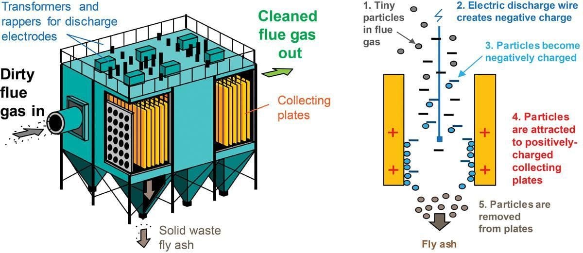 Why is Fly Ash Dust a Concern?